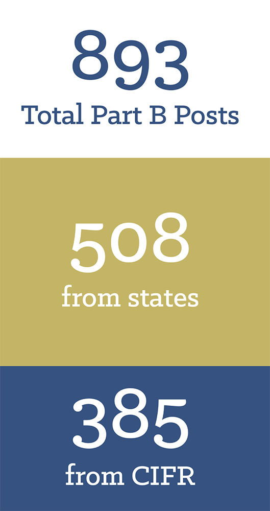 893 Total Part B Posts, 508 from states, 385 from CIFR